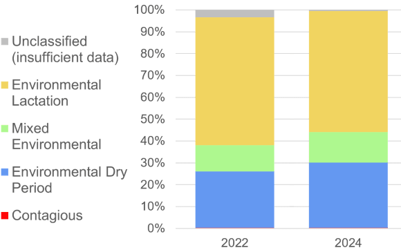 Mastitis patterns 2022-24